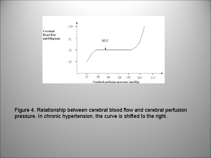 Figure 4. Relationship between cerebral blood flow and cerebral perfusion pressure. In chronic hypertension,