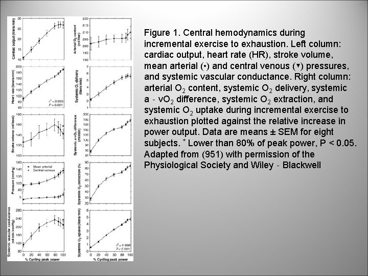 Figure 1. Central hemodynamics during incremental exercise to exhaustion. Left column: cardiac output, heart