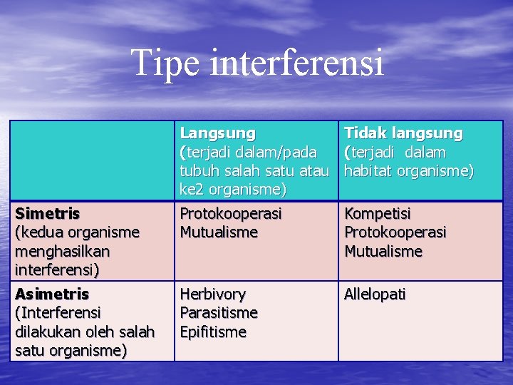Tipe interferensi Simetris (kedua organisme menghasilkan interferensi) Asimetris (Interferensi dilakukan oleh salah satu organisme)