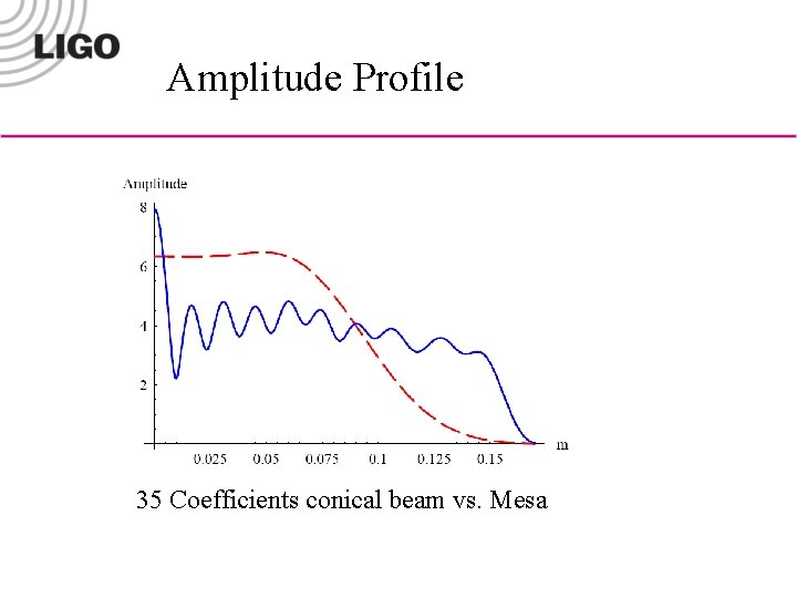 Amplitude Profile 35 Coefficients conical beam vs. Mesa 