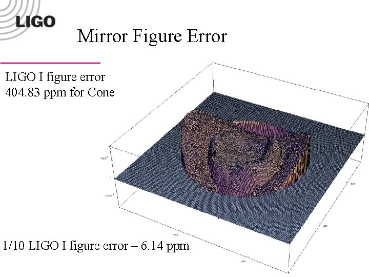 Mirror Figure Error LIGO I figure error 404. 83 ppm for Cone 1/10 LIGO