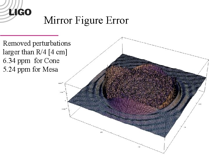 Mirror Figure Error Removed perturbations larger than R/4 [4 cm] 6. 34 ppm for