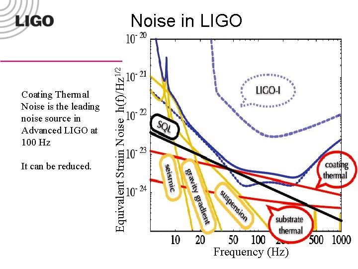 Coating Thermal Noise is the leading noise source in Advanced LIGO at 100 Hz