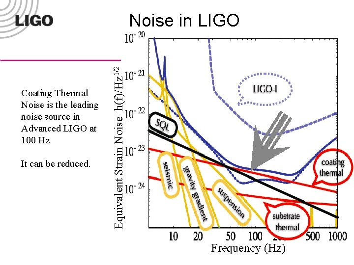 Coating Thermal Noise is the leading noise source in Advanced LIGO at 100 Hz