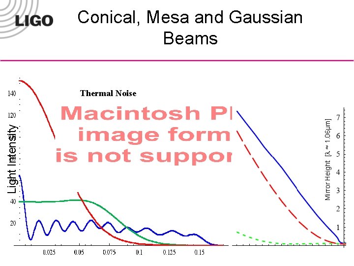 Conical, Mesa and Gaussian Beams Mirror Height [ ≈ 1. 06µm] Light Intensity Thermal
