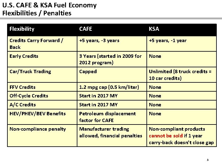 U. S. CAFE & KSA Fuel Economy Flexibilities / Penalties Flexibility CAFE KSA Credits