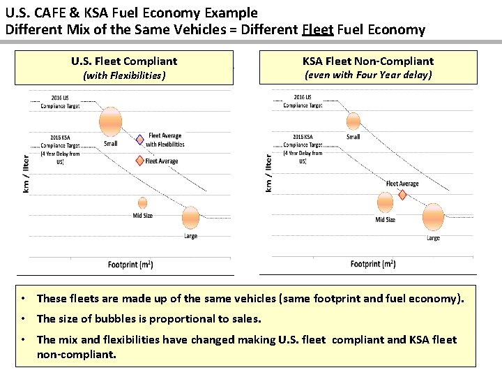 U. S. CAFE & KSA Fuel Economy Example Different Mix of the Same Vehicles