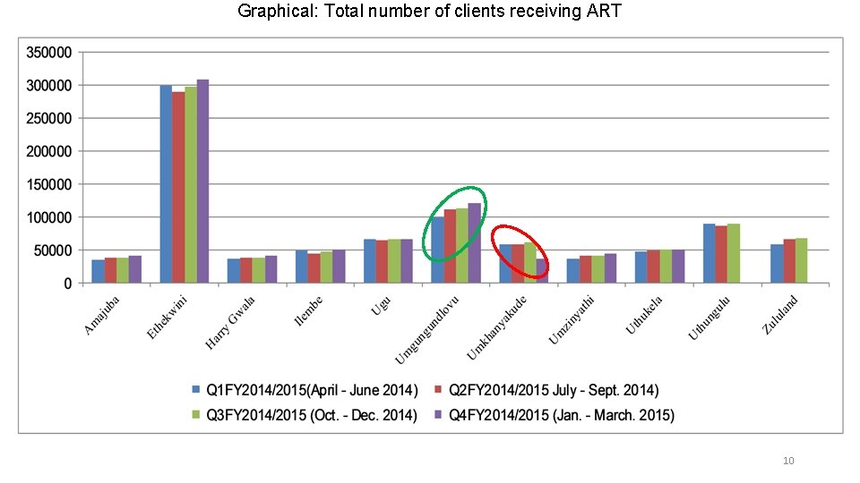 Graphical: Total number of clients receiving ART 10 