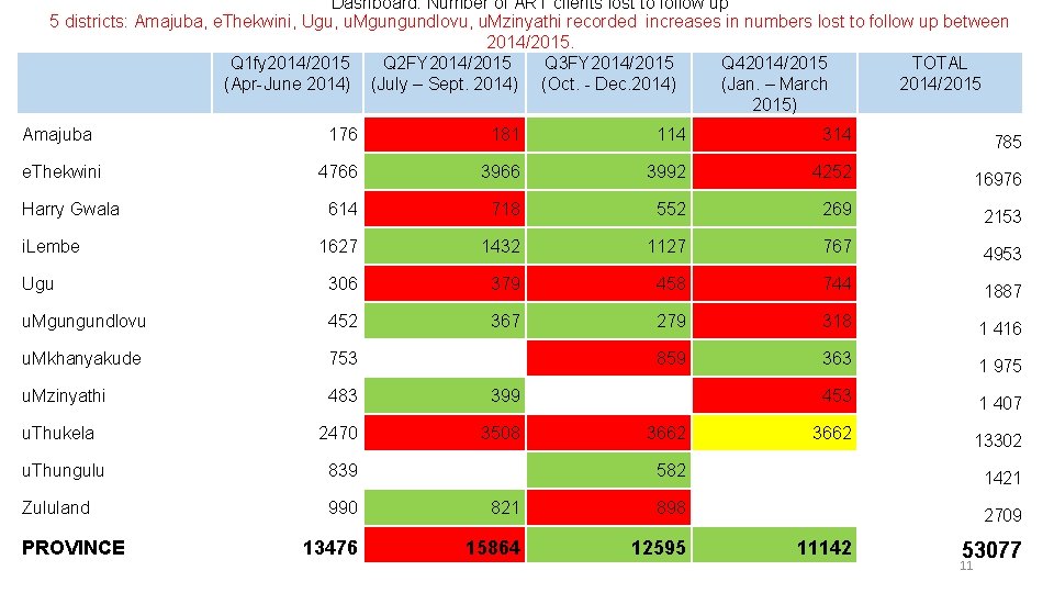 Dashboard: Number of ART clients lost to follow up 5 districts: Amajuba, e. Thekwini,