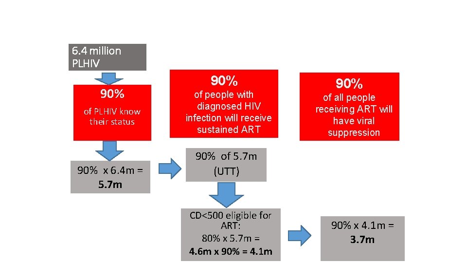What does 90 90 90 for HIV mean for South Africa 6. 4 million