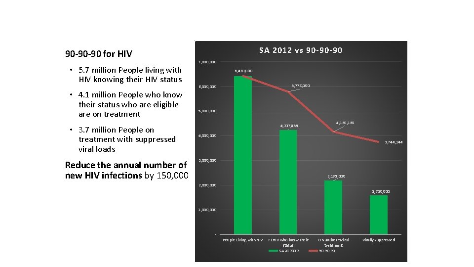 HIV Treatment Cascade 90 -90 -90 for HIV • 5. 7 million People living
