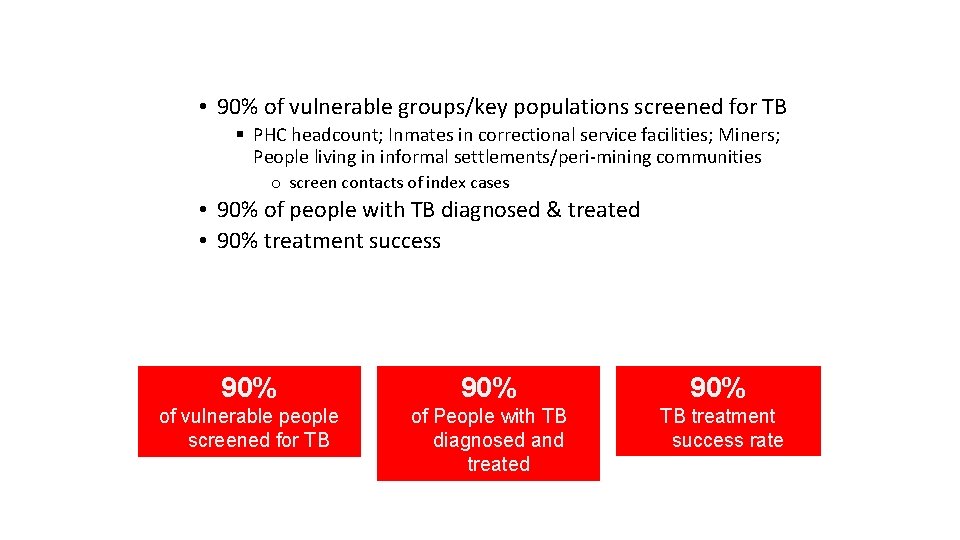  90 -90 -90 TB Targets • 90% of vulnerable groups/key populations screened for