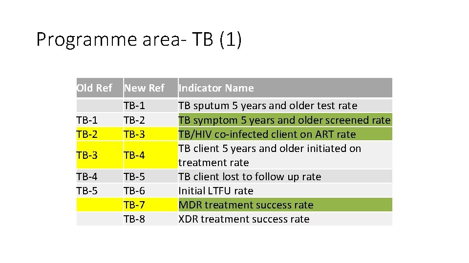 Programme area- TB (1) Old Ref New Ref Indicator Name TB-1 TB-2 TB-3 TB-4