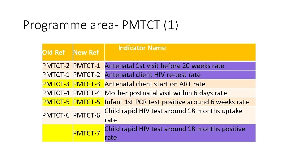 Programme area- PMTCT (1) Old Ref New Ref PMTCT-2 PMTCT-1 PMTCT-3 PMTCT-4 PMTCT-5 PMTCT-1