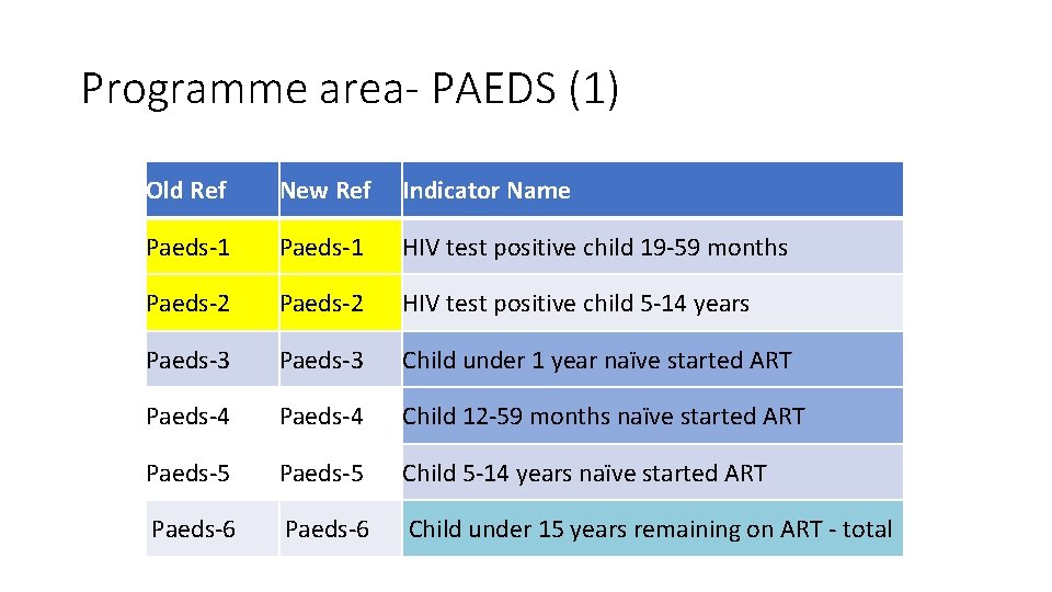 Programme area- PAEDS (1) Old Ref New Ref Indicator Name Paeds-1 HIV test positive