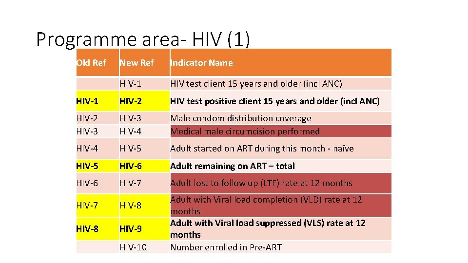 Programme area- HIV (1) Old Ref New Ref Indicator Name HIV-1 HIV test client