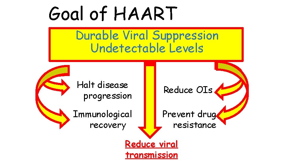 Goal of HAART Durable Viral Suppression Undetectable Levels Halt disease progression Reduce OIs Immunological