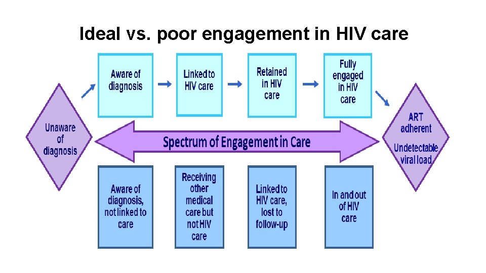 Ideal vs. poor engagement in HIV care 