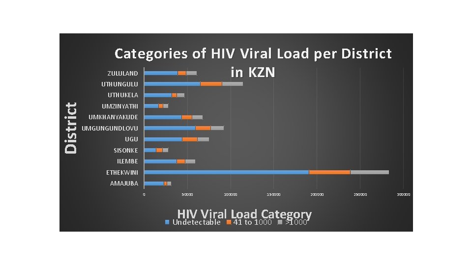 Categories of HIV Viral Load per District ZULULAND in KZN UTHUNGULU District UTHUKELA UMZINYATHI