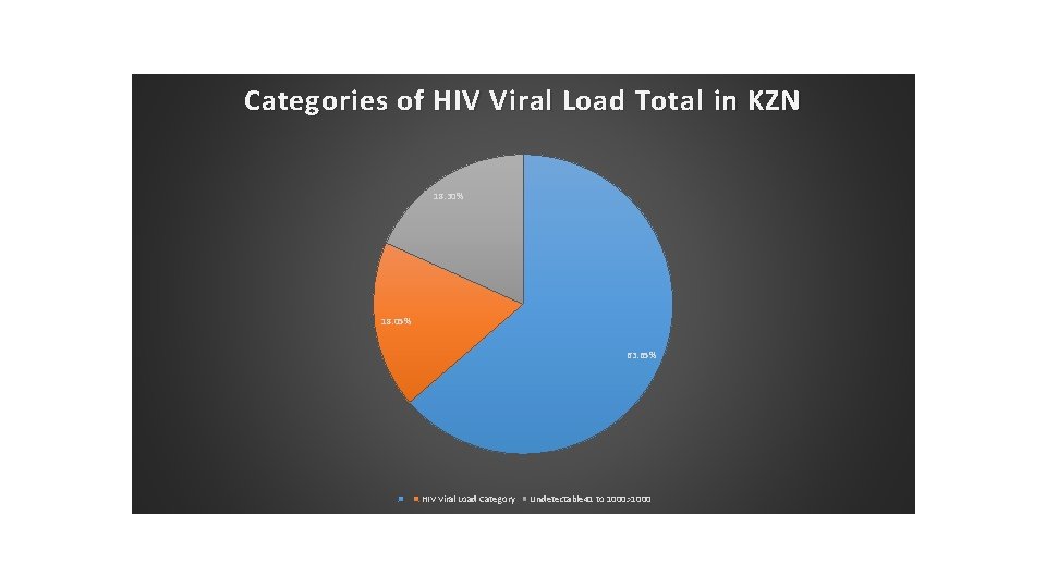 Categories of HIV Viral Load Total in KZN 18. 30% 18. 05% 63. 65%