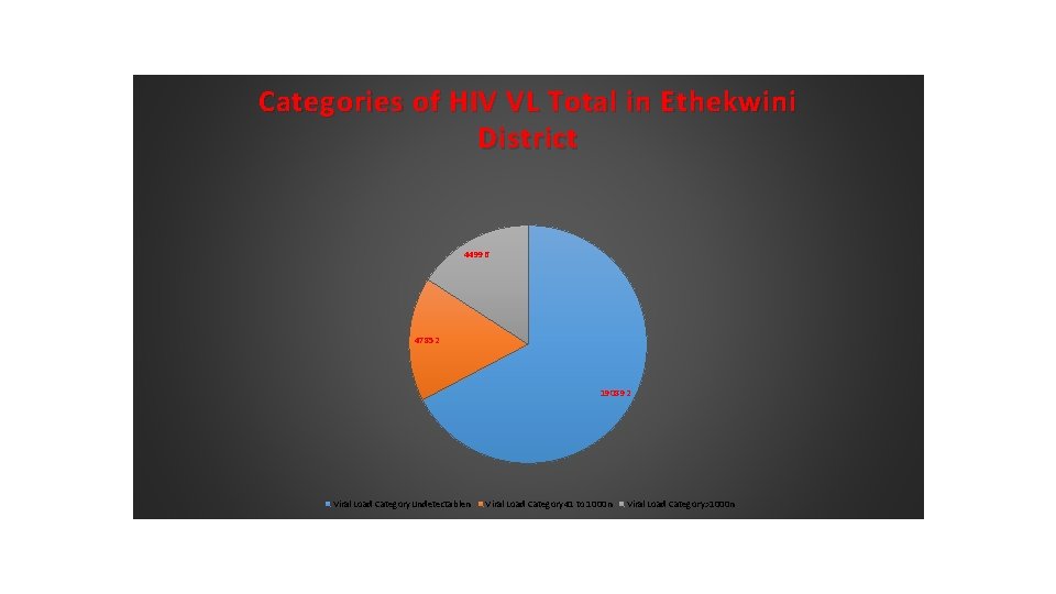Categories of HIV VL Total in Ethekwini District 44996 47852 190892 Viral Load Category.