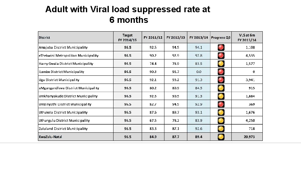 Adult with Viral load suppressed rate at 6 months 