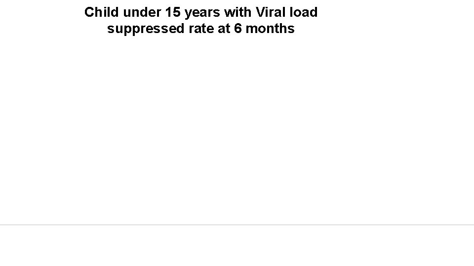 Child under 15 years with Viral load suppressed rate at 6 months 