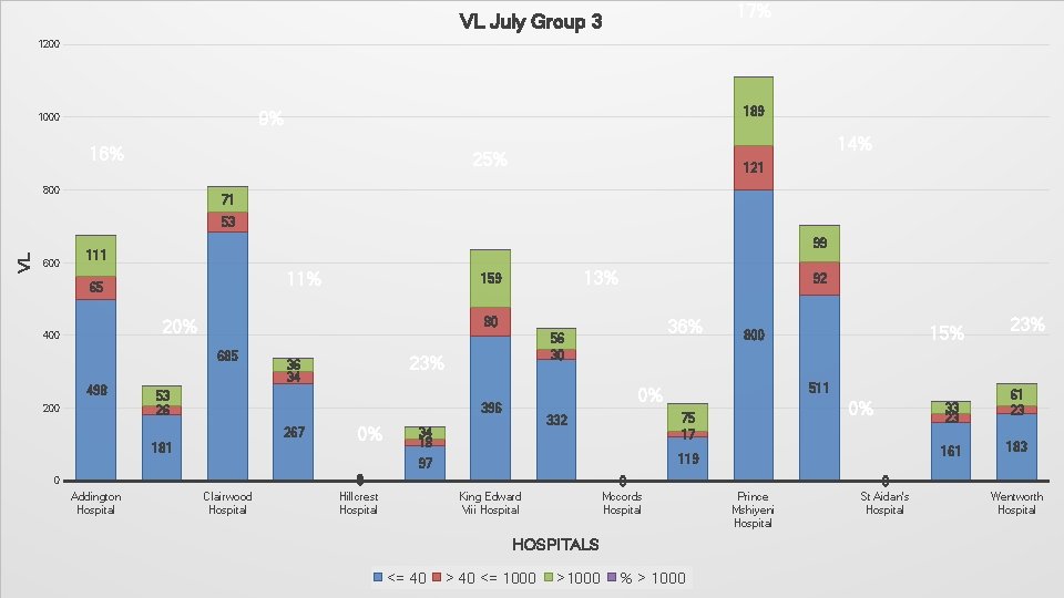 17% VL July Group 3 1200 189 9% 1000 16% 14% 25% 800 121