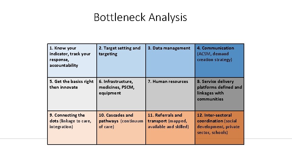 Bottleneck Analysis 1. Know your indicator, track your response, accountability 2. Target setting and