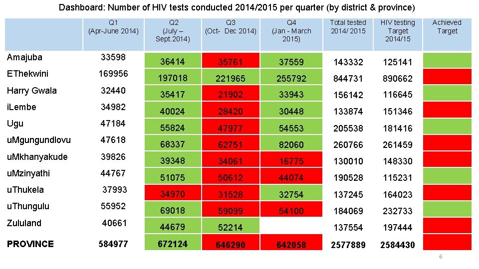 Dashboard: Number of HIV tests conducted 2014/2015 per quarter (by district & province) Q