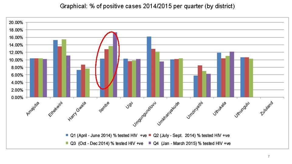 Graphical: % of positive cases 2014/2015 per quarter (by district) 7 