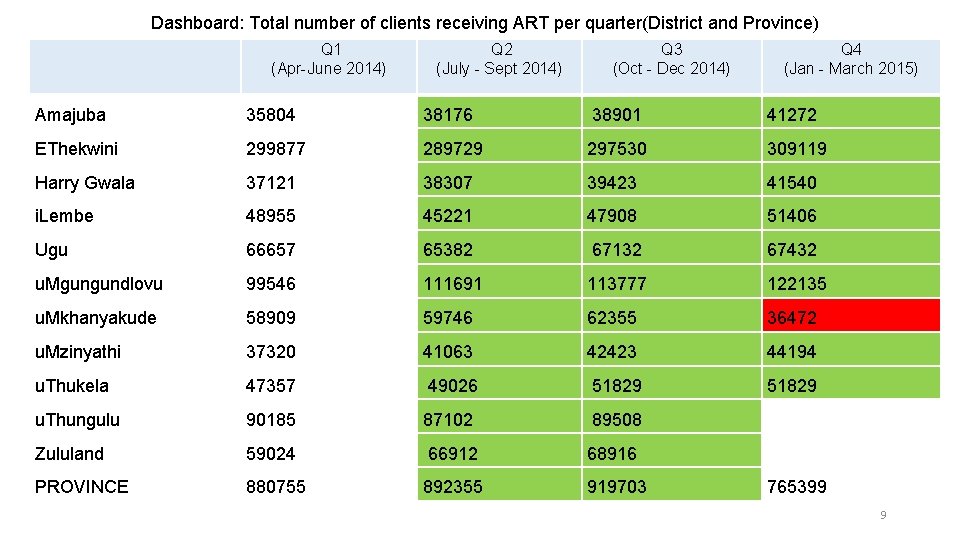 Dashboard: Total number of clients receiving ART per quarter(District and Province) Q 1 (Apr-June