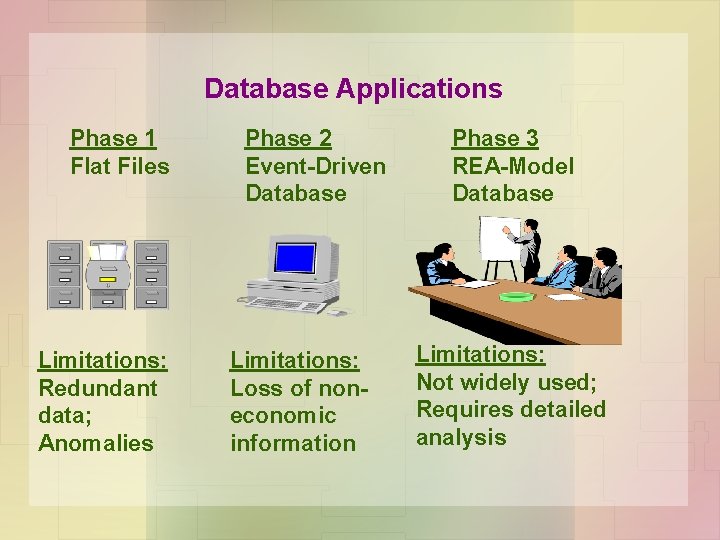 Database Applications Phase 1 Flat Files Limitations: Redundant data; Anomalies Phase 2 Event-Driven Database
