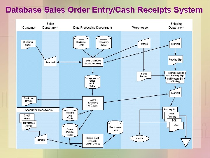 Database Sales Order Entry/Cash Receipts System 
