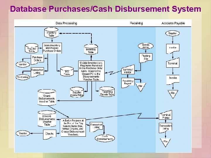 Database Purchases/Cash Disbursement System 