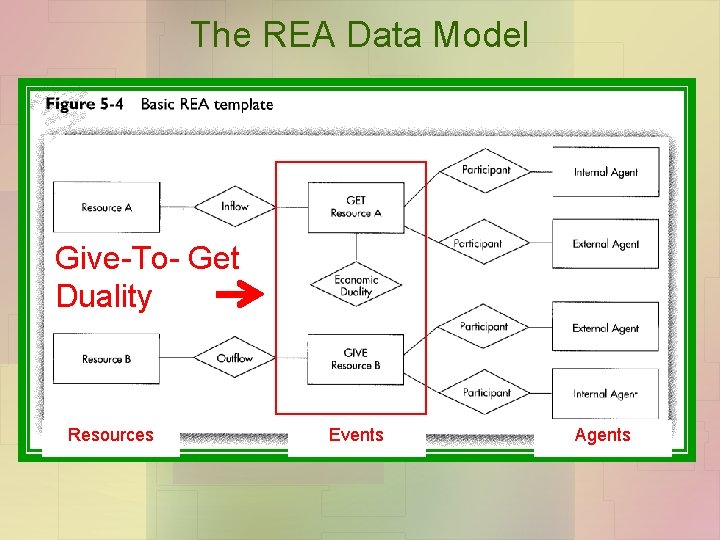 The REA Data Model Give-To- Get Duality Resources Events Agents 