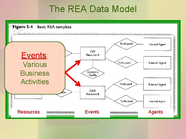 The REA Data Model Events: Various Business Activities Resources Events Agents 