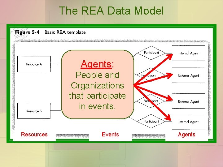 The REA Data Model Agents: People and Organizations that participate in events. Resources Events
