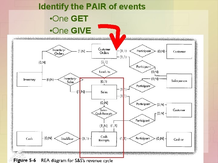 Identify the PAIR of events • One GET • One GIVE 