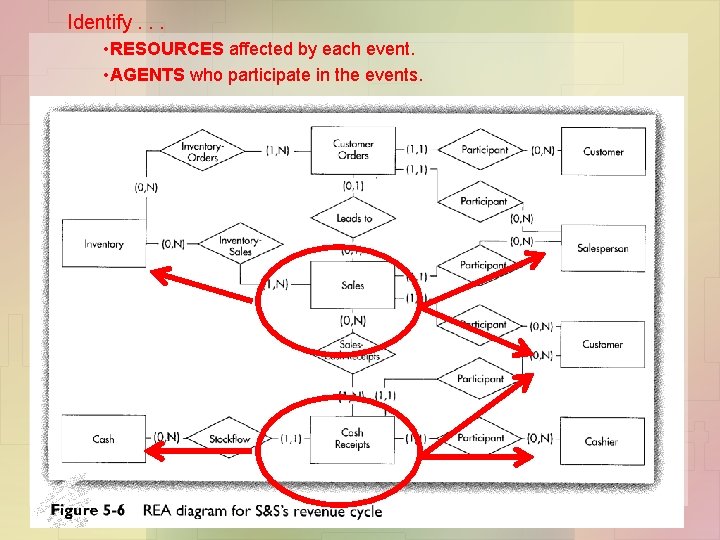 Identify. . . • RESOURCES affected by each event. • AGENTS who participate in