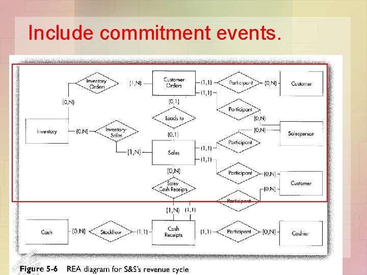 Include commitment events. 
