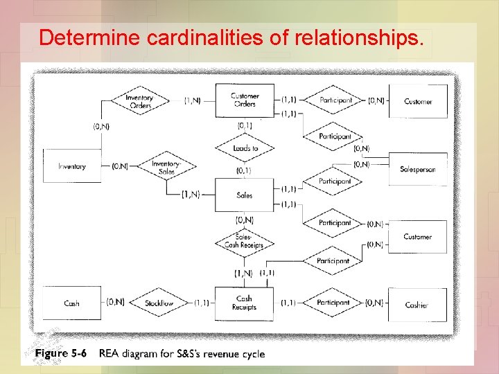 Determine cardinalities of relationships. 