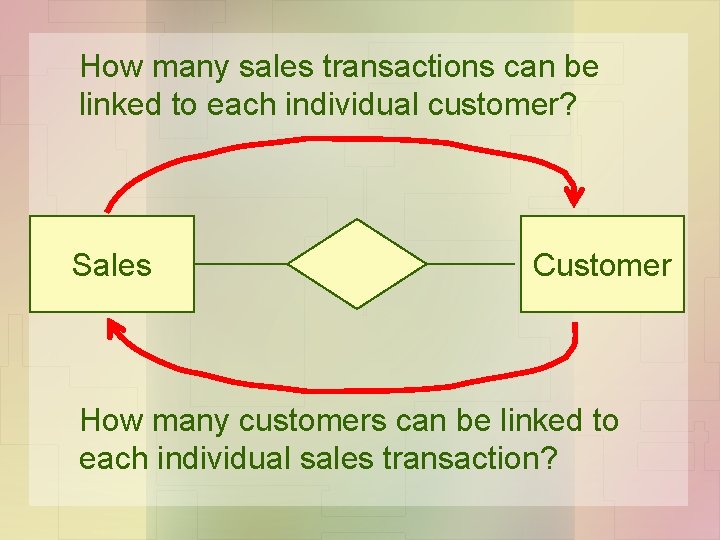 How many sales transactions can be linked to each individual customer? Sales Customer How