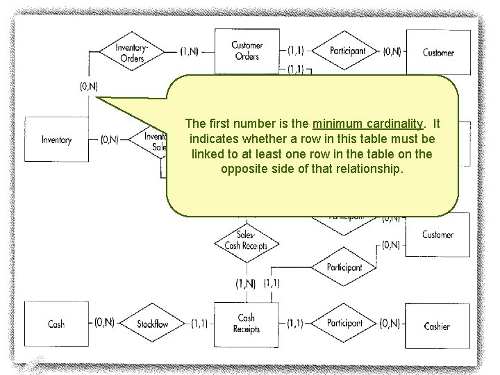The first number is the minimum cardinality. It indicates whether a row in this