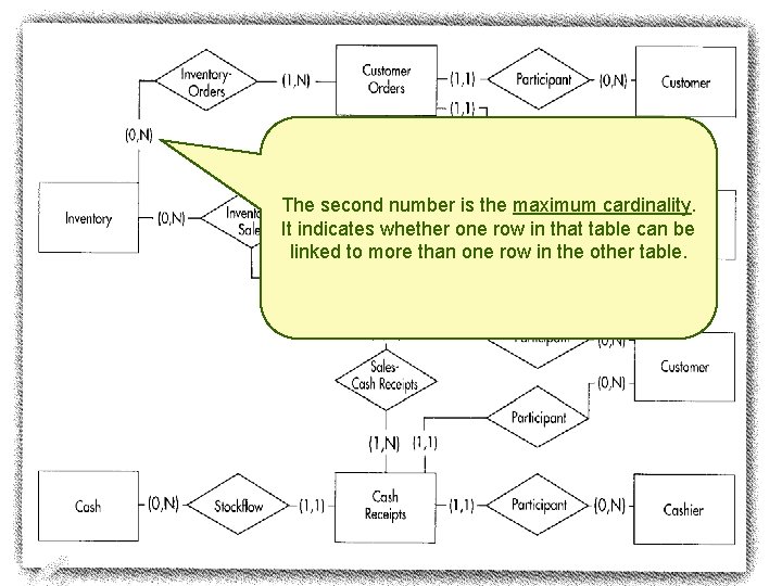 The second number is the maximum cardinality. It indicates whether one row in that