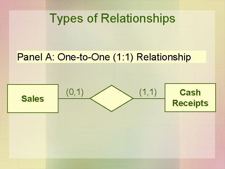 Types of Relationships Panel A: One-to-One (1: 1) Relationship Sales (0, 1) (1, 1)