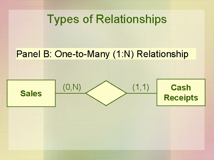 Types of Relationships Panel B: One-to-Many (1: N) Relationship Sales (0, N) (1, 1)