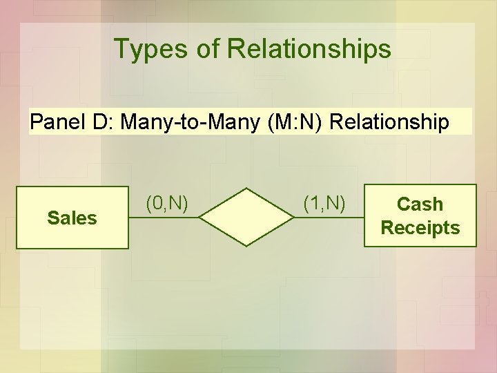 Types of Relationships Panel D: Many-to-Many (M: N) Relationship Sales (0, N) (1, N)