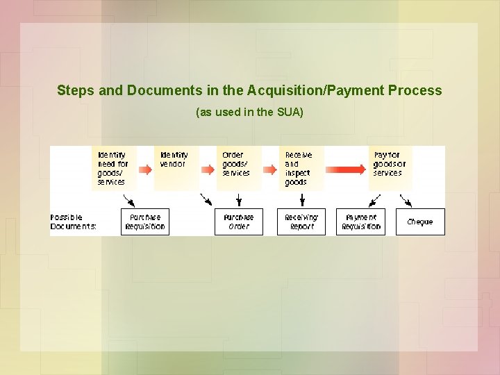 Steps and Documents in the Acquisition/Payment Process (as used in the SUA) 