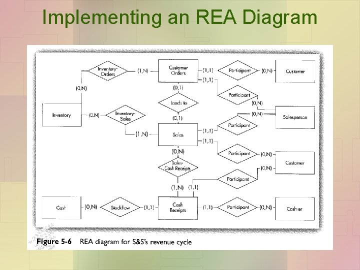 Implementing an REA Diagram 